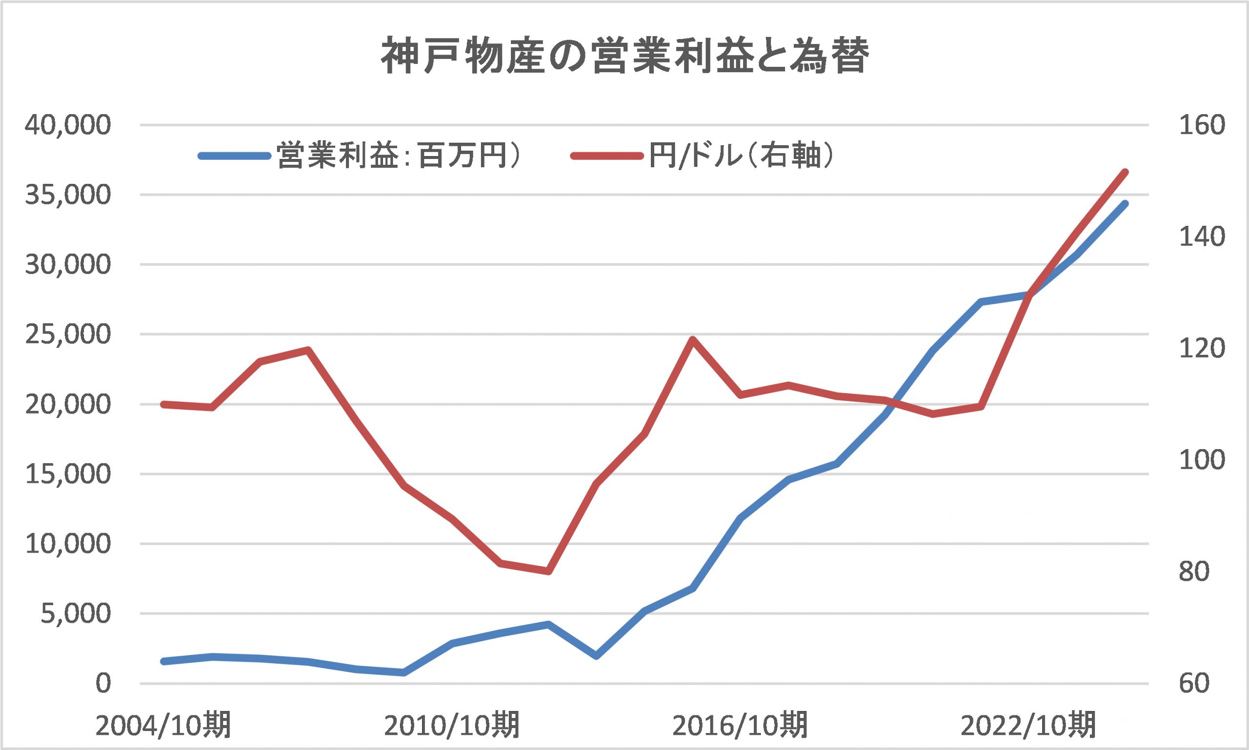第139回「円安の逆風もものともしない強固なビジネスモデル」神戸物産｜深読み企業分析｜経営コラム「JMCA web+」- 日本経営合理化協会